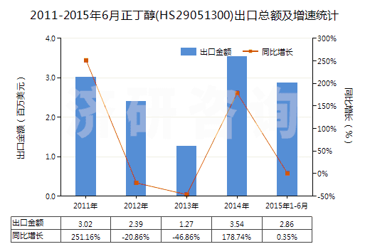 2011-2015年6月正丁醇(HS29051300)出口總額及增速統(tǒng)計(jì)